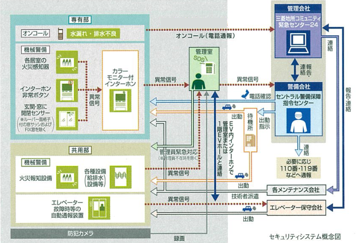 ザ・パークハウス六甲篠原｜24時間対応の総合監視システム概念図